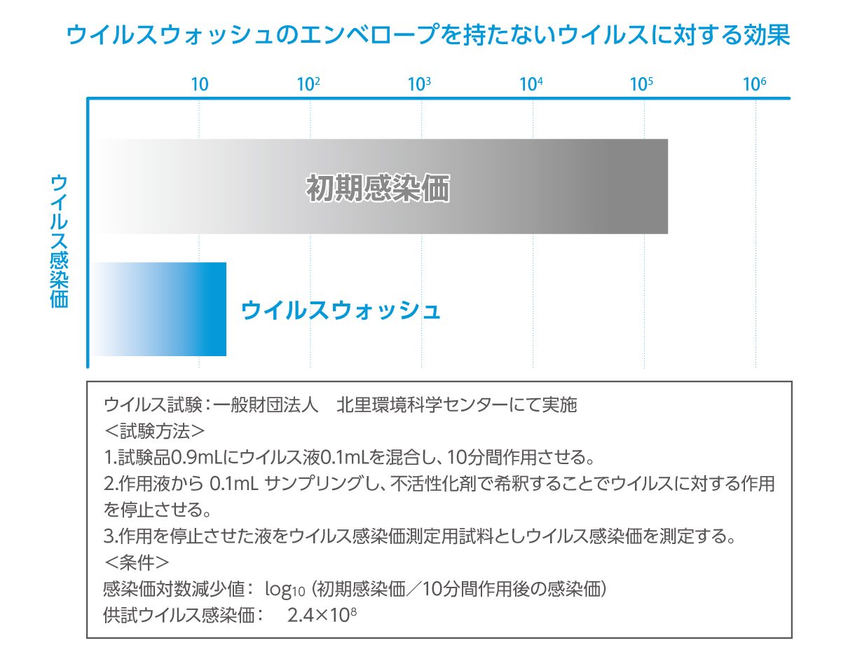 ウイルスウォッシュ｜シーバイエス株式会社