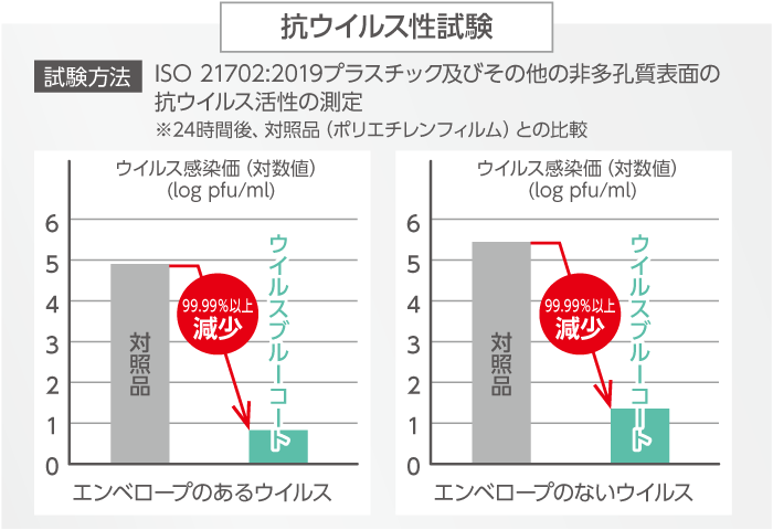 ウイルスブルーコート｜シーバイエス株式会社